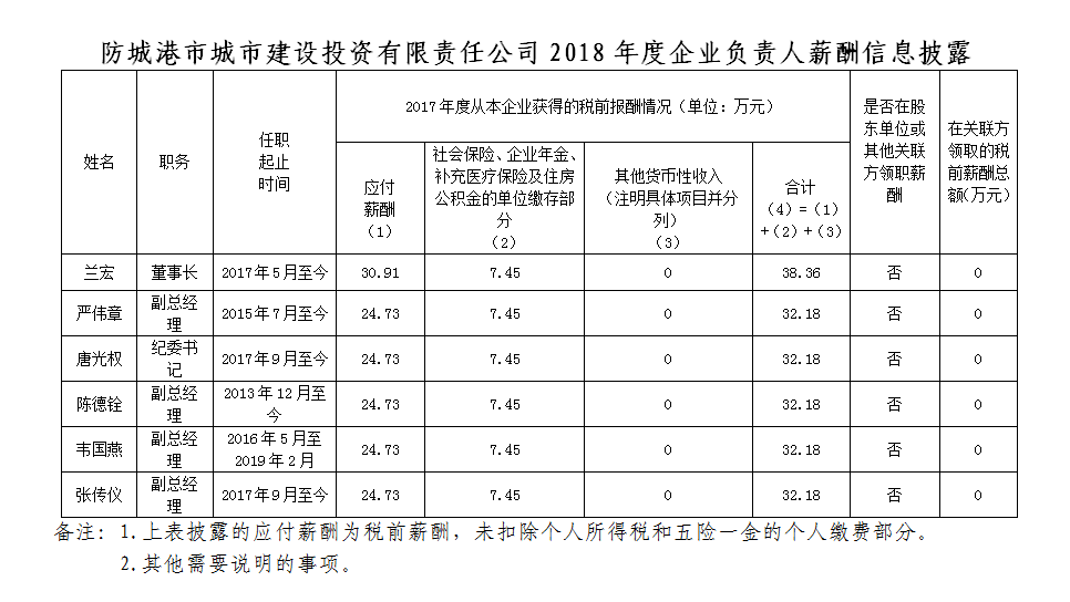 防城港市城投公司2018年度企业负责人薪酬信息披露