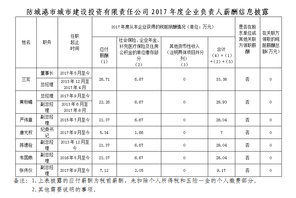 防城港市城投公司2017年度企业负责人薪酬信息披露