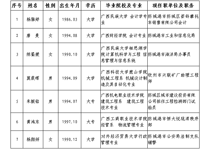 2019年冬季人员招聘情况公示