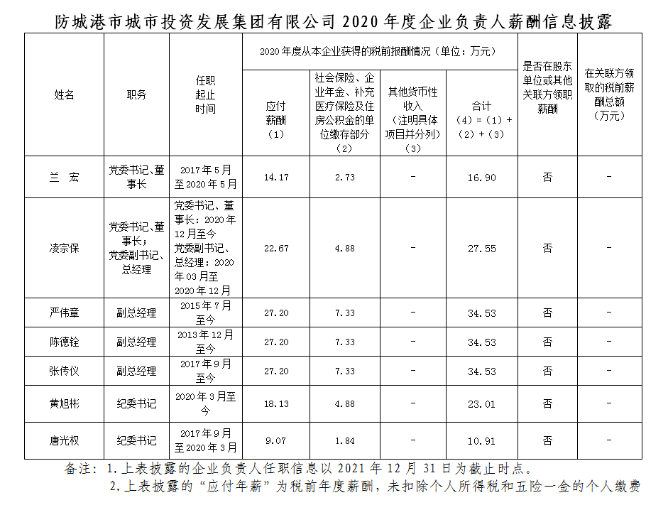 防城港市投资集团2020年度企业负责人薪酬信息披露