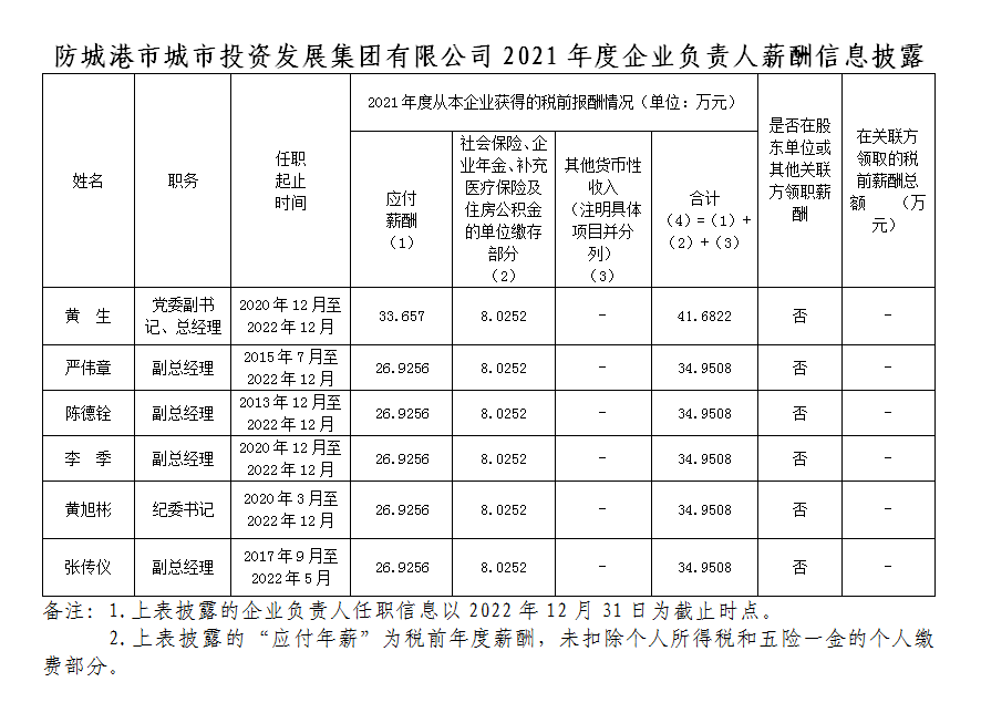 市投资集团2021年度企业负责人薪酬信息披露