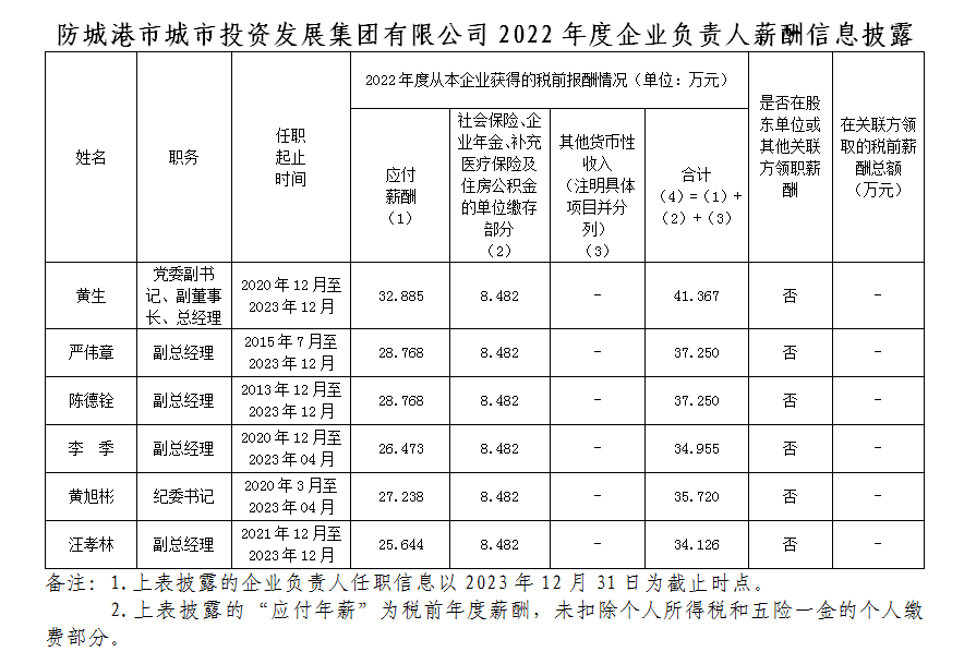 市投资集团2022年度企业负责人薪酬信息披露