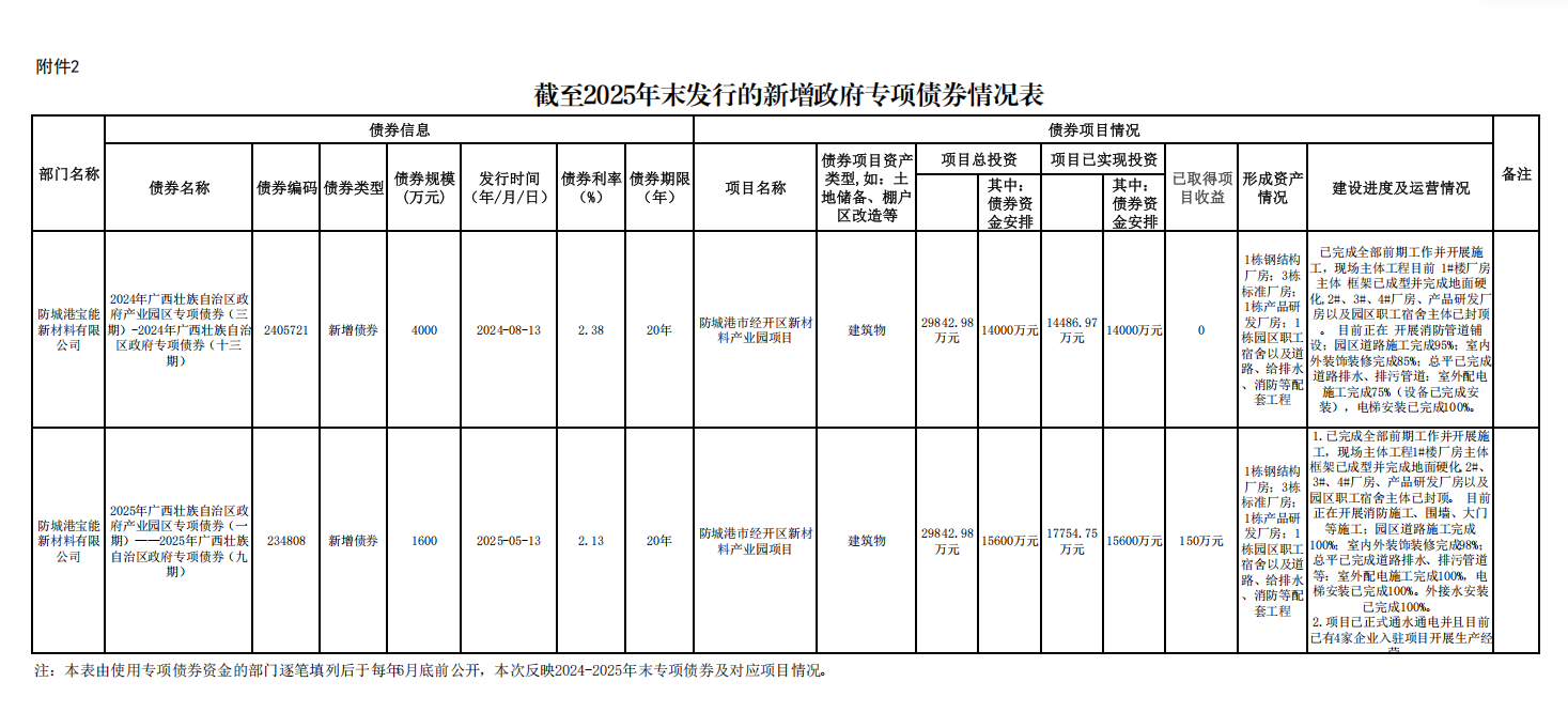 截至2025年末发行的新增政府专项债券情况表