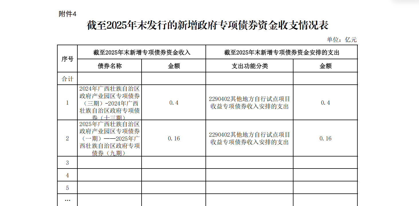 截至2025年末发行的新增政府专项债券资金收支情况表
